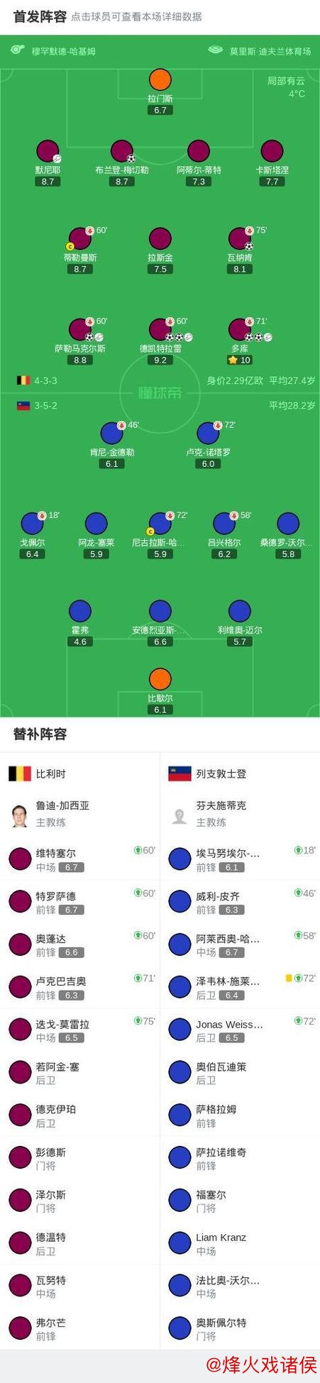 比利时7-0列支敦士登晋级世界杯正赛,多库2射1传,CDK双响 比利时7-0列支敦士登晋级世界杯正赛,多库2射1传,CDK双响