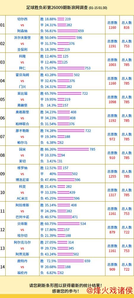 民意调查：国米支持率高达86%，科莫与AC米兰投票数领先