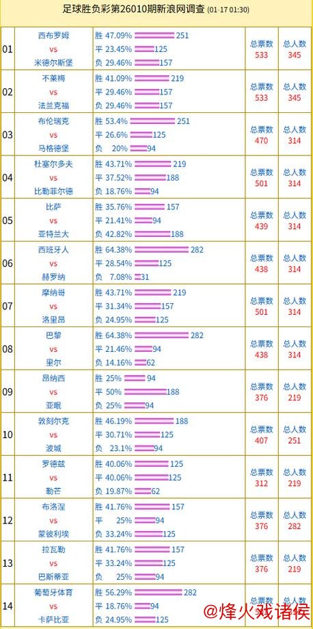 民意调查：巴黎支持率达64%，不莱梅与法兰克福票数对比显著