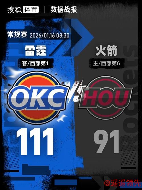 亚历山大20分杜兰特19+7 雷霆20分大胜火箭取五连胜