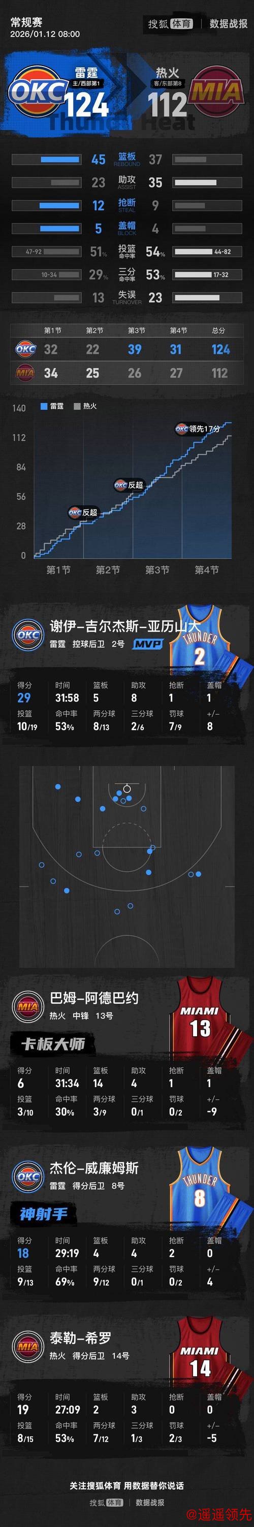 亚历山大29+8维金斯23+5 雷霆扑灭热火三连胜